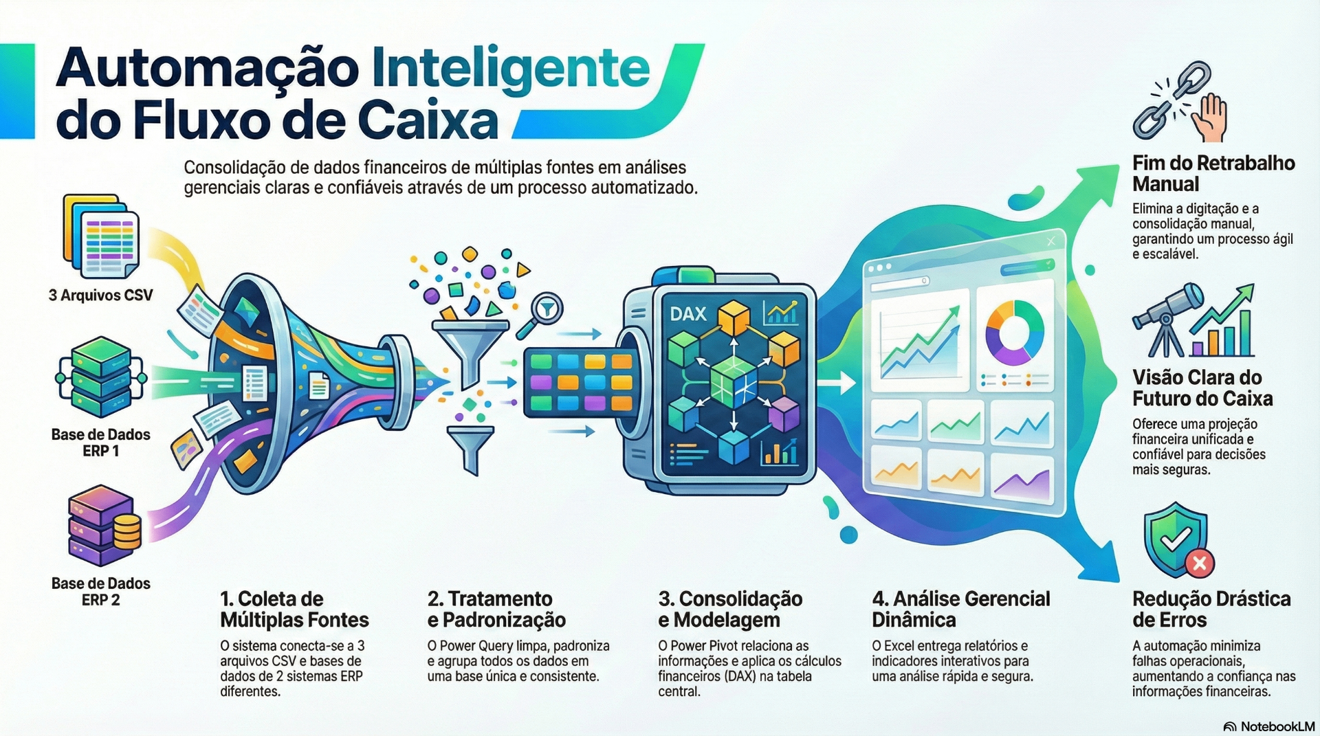 Capa do artigo: Automação do Processo de Fluxo de Caixa com Consolidação de Dados de ERPs Distintos