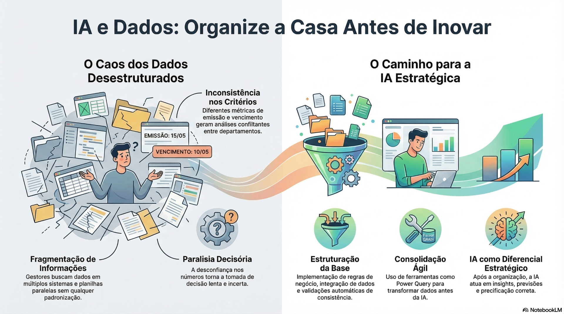 Capa do artigo: IA e Dados: Organize a Casa Antes de Inovar